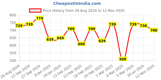 firstcry.com Babyoye Slip On Ballerinas with Floral Applique - Pink babyoye Price History Graph from 29 Aug 2024 to 12 Nov 2025