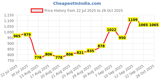 firstcry.com Babyoye Slip On Bellies & Peep Toes - Black babyoye Price History Graph from 22 Jul 2025 to 26 Oct 2025