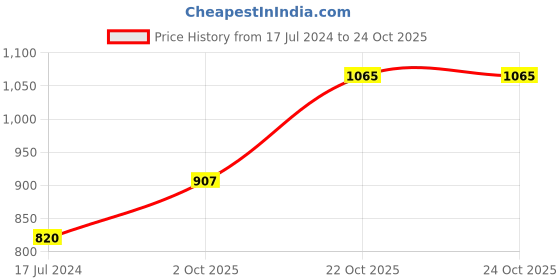 firstcry.com Babyoye Slip On Bellies & Peep Toes - White babyoye Price History Graph from 17 Jul 2024 to 23 Oct 2025