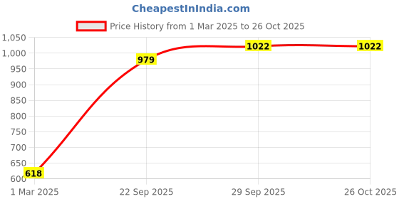 firstcry.com Babyoye Slip On Bellies & Peep Toes - White babyoye Price History Graph from 1 Mar 2025 to 26 Oct 2025