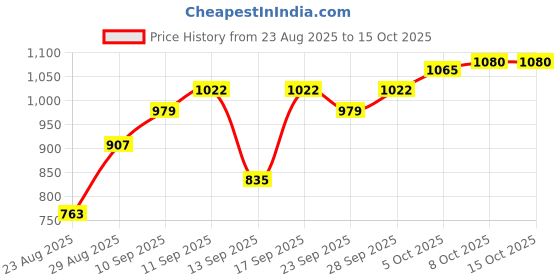 firstcry.com Babyoye Slip On Bellies & Peep Toes - White babyoye Price History Graph from 23 Aug 2025 to 15 Oct 2025