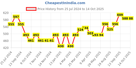 firstcry.com Babyoye Slip on Bellies With Bow Applique - Blue babyoye Price History Graph from 25 Jul 2024 to 13 Oct 2025
