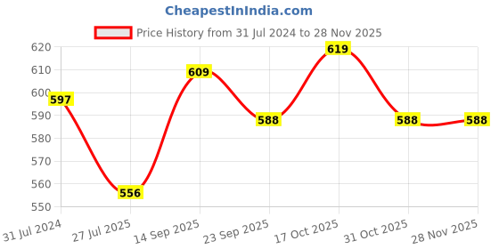 firstcry.com Babyoye Slip on Bellies With Bow Applique - Blue babyoye Price History Graph from 31 Jul 2024 to 27 Nov 2025