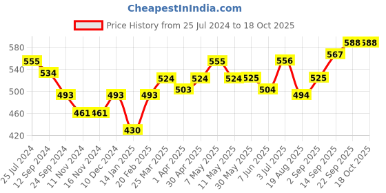 firstcry.com Babyoye Slip on Bellies With Bow Applique - Brown babyoye Price History Graph from 25 Jul 2024 to 17 Oct 2025