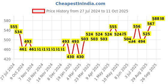firstcry.com Babyoye Slip on Bellies With Bow Applique - Brown babyoye Price History Graph from 27 Jul 2024 to 11 Oct 2025