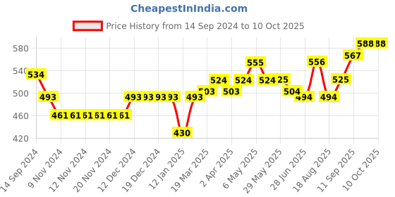 firstcry.com Babyoye Slip on Bellies With Bow Applique - Brown babyoye Price History Graph from 14 Sep 2024 to 9 Oct 2025