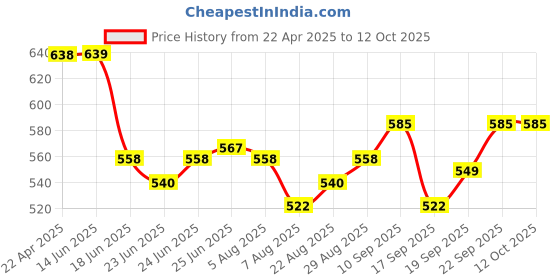 firstcry.com Babyoye Slip On Bellies With Bow Applique- Pink babyoye Price History Graph from 22 Apr 2025 to 12 Oct 2025