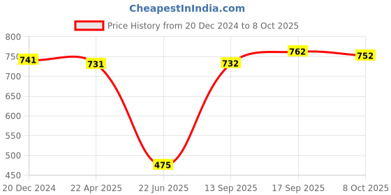 firstcry.com Babyoye Slip On Bellies with Sequins Detailing - Black babyoye Price History Graph from 20 Dec 2024 to 8 Oct 2025