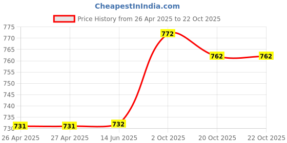 firstcry.com Babyoye Slip On Bellies with Sequins Detailing - Black babyoye Price History Graph from 26 Apr 2025 to 22 Oct 2025