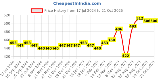 firstcry.com Babyoye Slip On Booties with Back Strap - Multicolour babyoye Price History Graph from 17 Jul 2024 to 20 Oct 2025