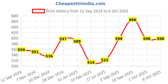 firstcry.com Babyoye Slip On Booties with Bow Applique & Velcro Closure - Gold babyoye Price History Graph from 12 Sep 2024 to 5 Oct 2025