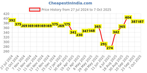 firstcry.com Babyoye Slip On Booties with Bow Applique - Golden babyoye Price History Graph from 27 Jul 2024 to 6 Oct 2025