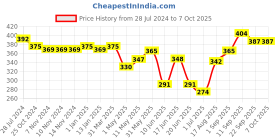 firstcry.com Babyoye Slip On Booties with Bow Applique - Golden babyoye Price History Graph from 28 Jul 2024 to 6 Oct 2025