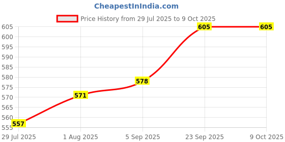 firstcry.com Babyoye Slip On Booties With Bow Applique - Golden babyoye Price History Graph from 29 Jul 2025 to 9 Oct 2025