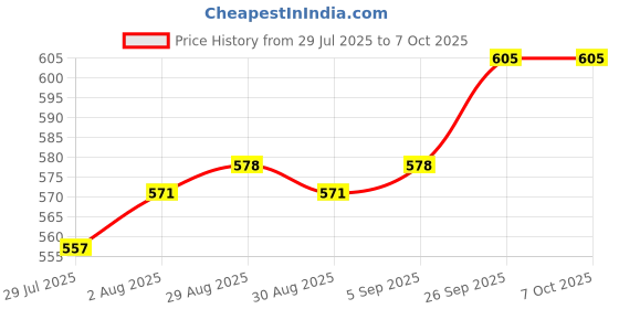 firstcry.com Babyoye Slip On Booties With Bow Applique - Golden babyoye Price History Graph from 29 Jul 2025 to 6 Oct 2025