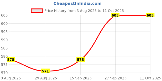 firstcry.com Babyoye Slip On Booties With Bow Applique - Pink babyoye Price History Graph from 3 Aug 2025 to 11 Oct 2025
