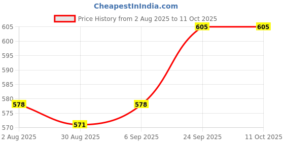 firstcry.com Babyoye Slip On Booties With Bow Applique - Pink babyoye Price History Graph from 2 Aug 2025 to 10 Oct 2025