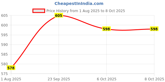 firstcry.com Babyoye Slip On Booties With Bow Applique - Silver babyoye Price History Graph from 1 Aug 2025 to 8 Oct 2025