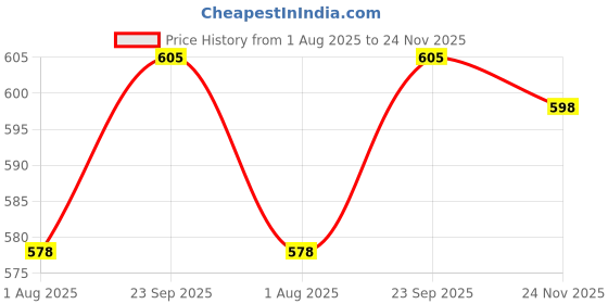 firstcry.com Babyoye Slip On Booties With Bow Applique - Silver babyoye Price History Graph from 1 Aug 2025 to 24 Nov 2025