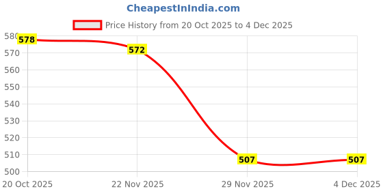 firstcry.com Babyoye Slip On Booties with Floral Print & Bow Applique - Pink babyoye Price History Graph from 20 Oct 2025 to 4 Dec 2025