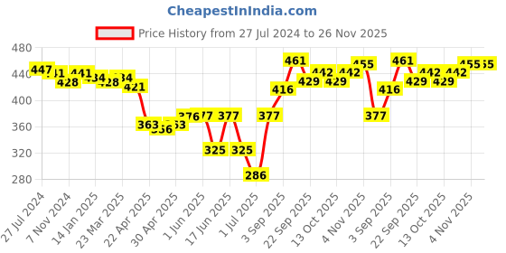 firstcry.com Babyoye Slip On Booties with Frill Detailing -  Pink babyoye Price History Graph from 27 Jul 2024 to 26 Nov 2025