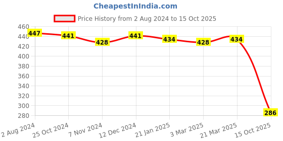 firstcry.com Babyoye Slip On Booties with Frill Detailing -  Pink babyoye Price History Graph from 2 Aug 2024 to 15 Oct 2025