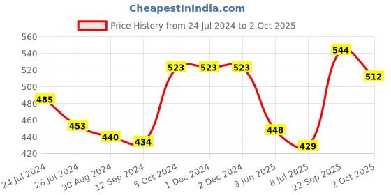 firstcry.com Babyoye Slip On Booties with Unicorn Print & Applique -  White babyoye Price History Graph from 24 Jul 2024 to 2 Oct 2025