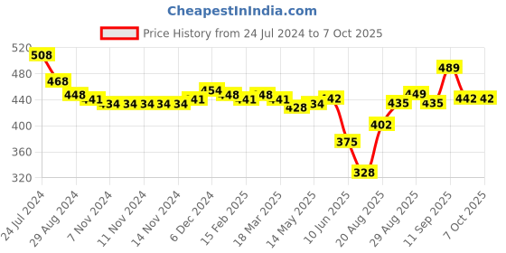 firstcry.com Babyoye Slip On Booties with Wings Detailing - Golden babyoye Price History Graph from 24 Jul 2024 to 6 Oct 2025