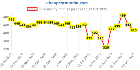 firstcry.com Babyoye Slip On Booties with Wings Detailing - Golden babyoye Price History Graph from 29 Jul 2024 to 13 Oct 2025
