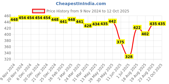 firstcry.com Babyoye Slip On Booties with Wings Detailing - Golden babyoye Price History Graph from 9 Nov 2024 to 11 Oct 2025