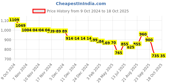firstcry.com Babyoye Slip On Casual Shoes - Beige babyoye Price History Graph from 9 Oct 2024 to 18 Oct 2025