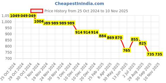 firstcry.com Babyoye Slip On Casual Shoes - Beige babyoye Price History Graph from 25 Oct 2024 to 10 Nov 2025