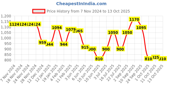 firstcry.com Babyoye Slip-On Casual Shoes - Black babyoye Price History Graph from 7 Nov 2024 to 13 Oct 2025