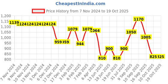 firstcry.com Babyoye Slip-On Casual Shoes - Black babyoye Price History Graph from 7 Nov 2024 to 17 Oct 2025