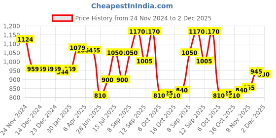firstcry.com Babyoye Slip-On Casual Shoes - Black babyoye Price History Graph from 24 Nov 2024 to 2 Dec 2025