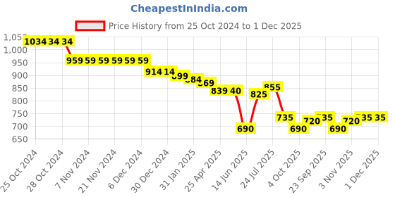 firstcry.com Babyoye Slip On Casual Shoes - White babyoye Price History Graph from 25 Oct 2024 to 30 Nov 2025