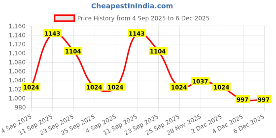 firstcry.com Babyoye Slip On Casual Shoes with Floral Applique - White & Green babyoye Price History Graph from 4 Sep 2025 to 6 Dec 2025