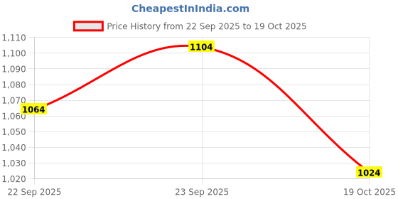 firstcry.com Babyoye Slip On Casual Shoes with Floral Applique - White & Green babyoye Price History Graph from 22 Sep 2025 to 19 Oct 2025