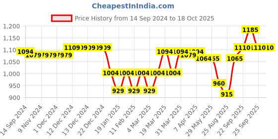 firstcry.com Babyoye Slip On Casual Shoes with Lace Up Closure - Black babyoye Price History Graph from 14 Sep 2024 to 18 Oct 2025