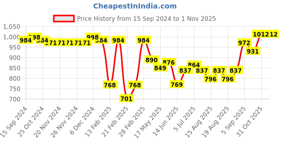 firstcry.com Babyoye Slip On Casual Shoes with Lace Up Closure - Black & White babyoye Price History Graph from 15 Sep 2024 to 1 Nov 2025