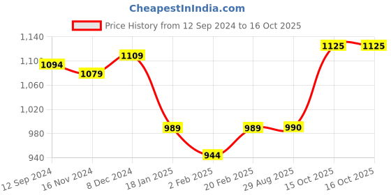 firstcry.com Babyoye Slip On Casual Shoes with Lace Up Closure - Blue babyoye Price History Graph from 12 Sep 2024 to 16 Oct 2025
