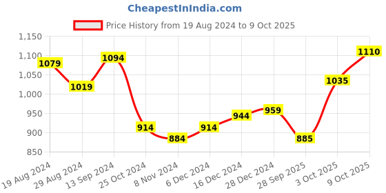 firstcry.com Babyoye Slip On Casual Shoes with Lace Up Closure - Red babyoye Price History Graph from 19 Aug 2024 to 9 Oct 2025