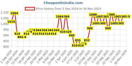 firstcry.com Babyoye Slip On Casual Shoes with Lace Up Closure - Red babyoye Price History Graph from 2 Sep 2024 to 30 Nov 2025