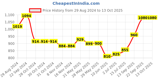 firstcry.com Babyoye Slip On Casual Shoes with Lace Up Closure - Red babyoye Price History Graph from 29 Aug 2024 to 13 Oct 2025