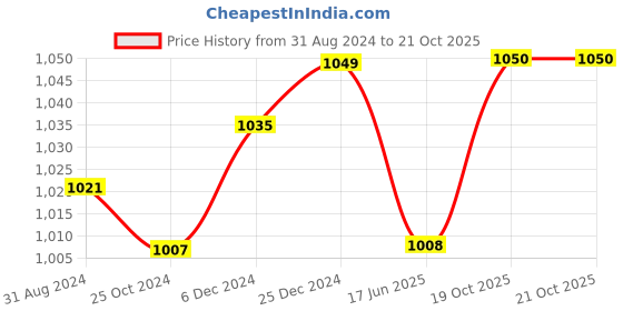 firstcry.com Babyoye Slip On Casual Shoes with Velcro Closure - Black babyoye Price History Graph from 31 Aug 2024 to 21 Oct 2025