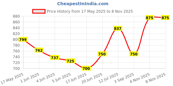 firstcry.com Babyoye Slip On Casual Shoes with Velcro Closure - Black babyoye Price History Graph from 17 May 2025 to 7 Nov 2025