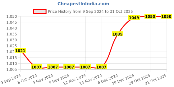 firstcry.com Babyoye Slip On Casual Shoes with Velcro Closure - Black babyoye Price History Graph from 9 Sep 2024 to 31 Oct 2025