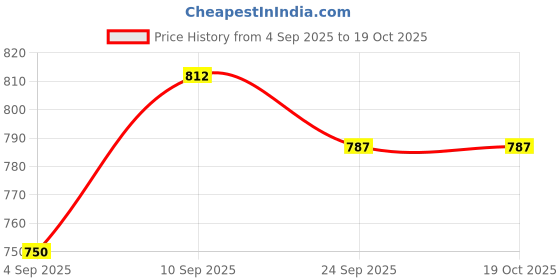 firstcry.com Babyoye Slip On Casual Shoes with Velcro Closure - Black babyoye Price History Graph from 4 Sep 2025 to 17 Oct 2025