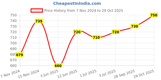 firstcry.com Babyoye Slip On Casual Shoes with Velcro Closure - Blue babyoye Price History Graph from 7 Nov 2024 to 29 Oct 2025