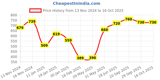 firstcry.com Babyoye Slip On Casual Shoes with Velcro Closure - Blue babyoye Price History Graph from 13 Nov 2024 to 16 Oct 2025